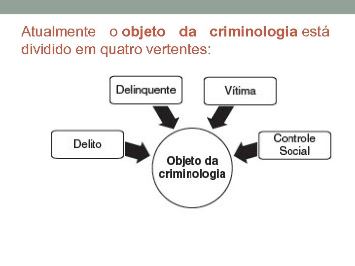 Atualmente o objeto da criminologia está dividido em quatro vertentes: 