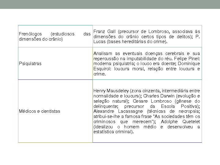 Frenólogos (estudiosos dimensões do crânio) das Franz Gall (precursor de Lombroso, associava às dimensões