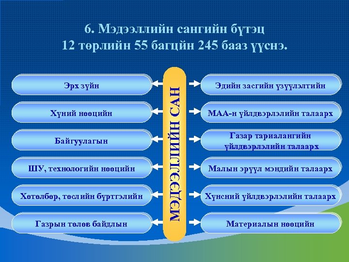 Эрх зүйн Хүний нөөцийн Байгуулагын ШУ, технологийн нөөцийн Хөтөлбөр, төслийн бүртгэлийн Газрын төлөв байдлын