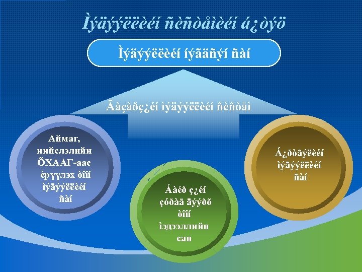 Ìýäýýëëèéí ñèñòåìèéí á¿òýö Ìýäýýëëèéí íýãäñýí ñàí Ãàçàðç¿éí ìýäýýëëèéí ñèñòåì Аймаг, нийслэлийн ÕХААГ-аас èрүүлэх òîîí