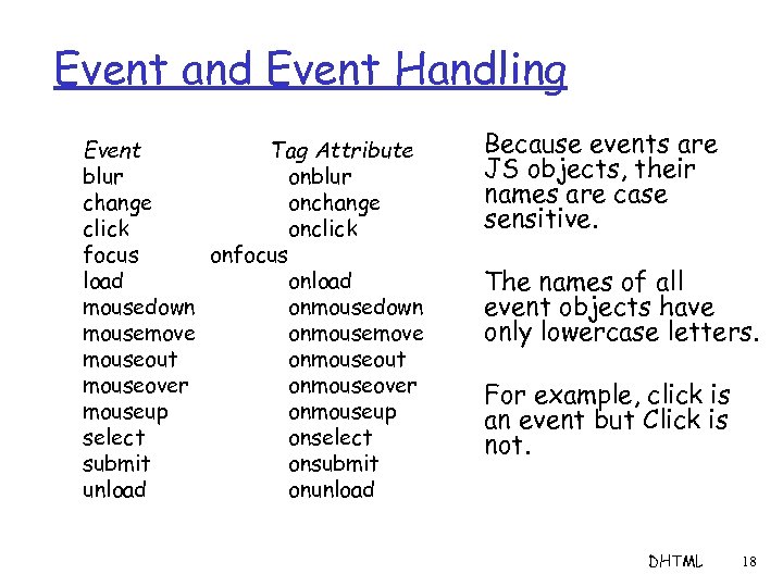 Event and Event Handling Event Tag Attribute blur onblur change onchange click onclick focus