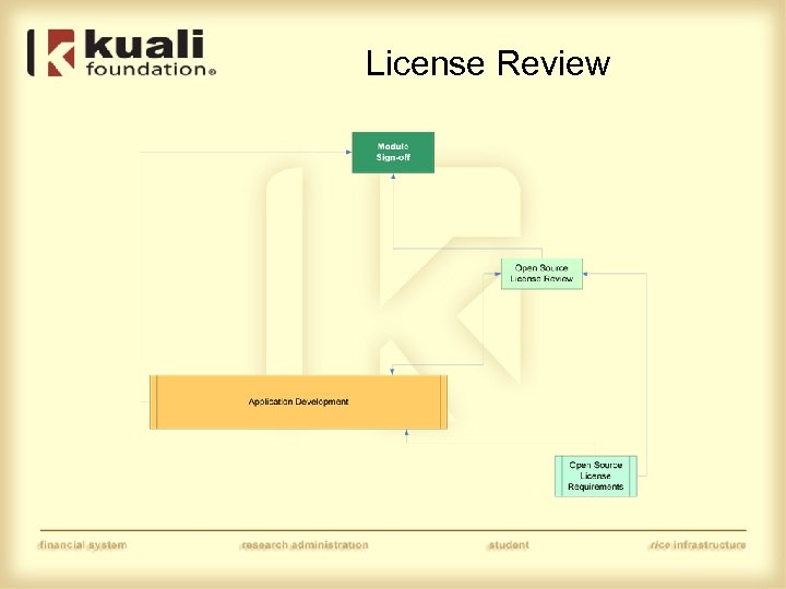 License Review 
