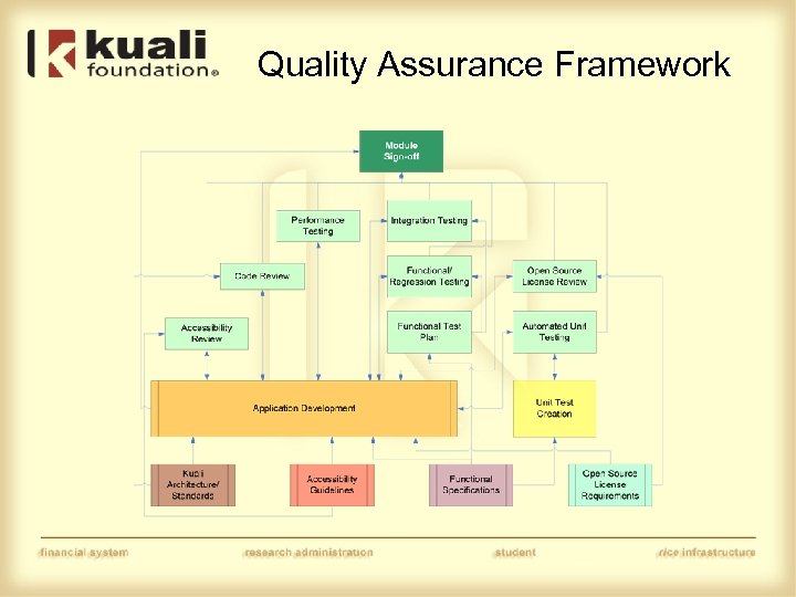 Quality Assurance Framework 