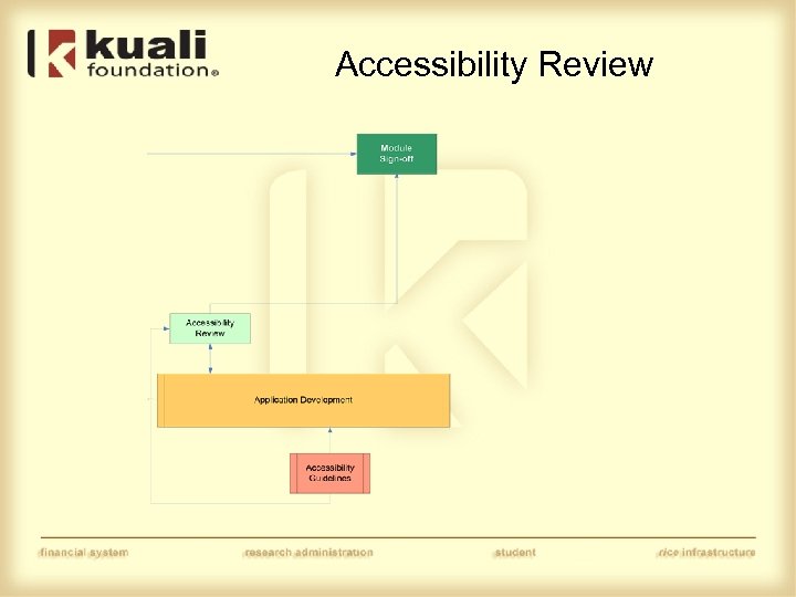 Accessibility Review 