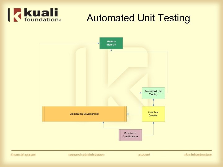 Automated Unit Testing 