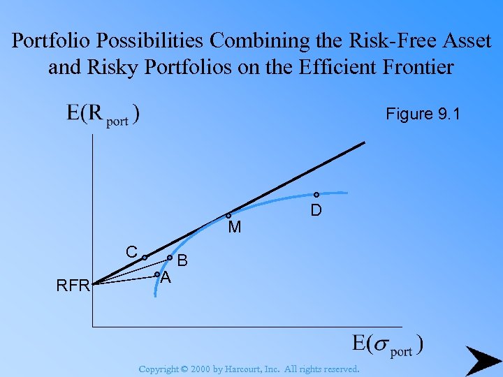 Portfolio Possibilities Combining the Risk-Free Asset and Risky Portfolios on the Efficient Frontier Figure