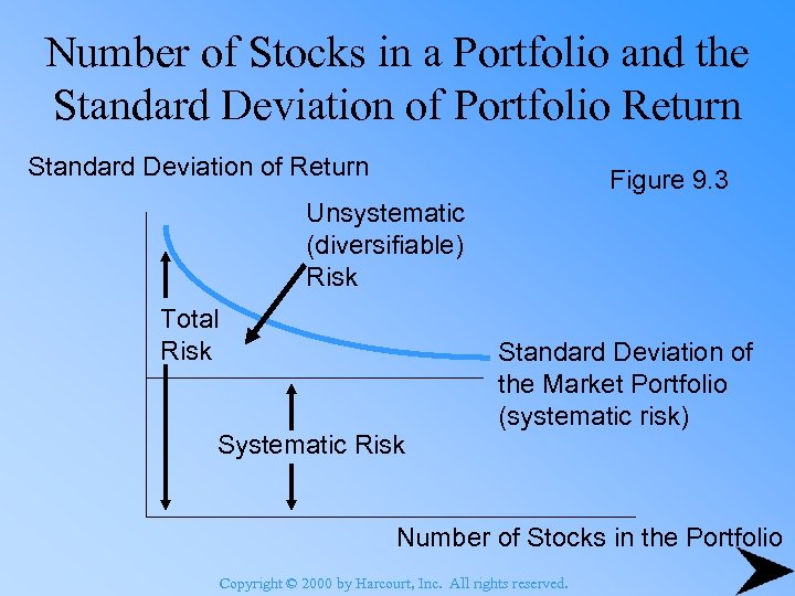 Number of Stocks in a Portfolio and the Standard Deviation of Portfolio Return Standard