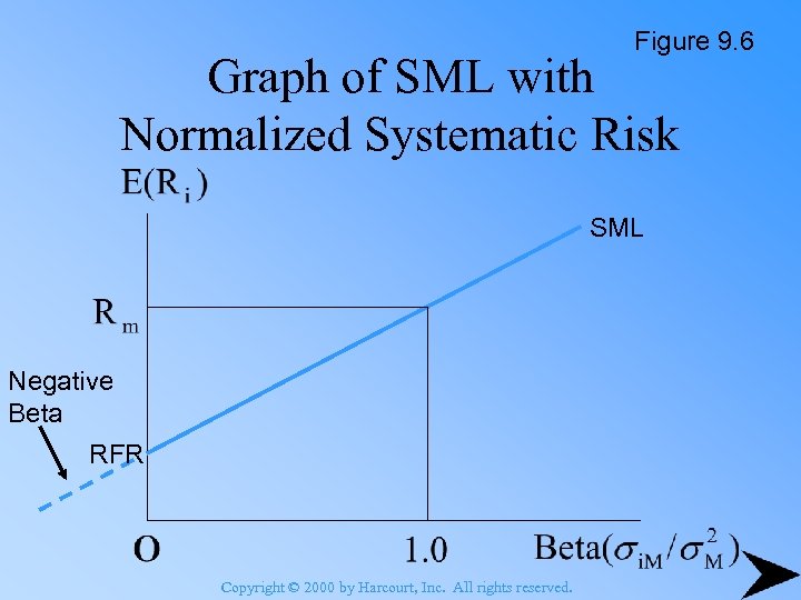 Figure 9. 6 Graph of SML with Normalized Systematic Risk SML Negative Beta RFR