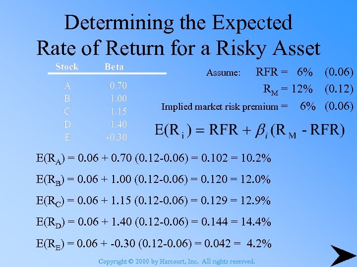 Determining the Expected Rate of Return for a Risky Asset RFR = 6% (0.