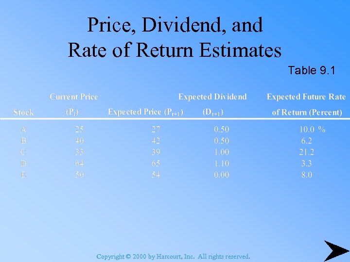 Price, Dividend, and Rate of Return Estimates Table 9. 1 Copyright © 2000 by