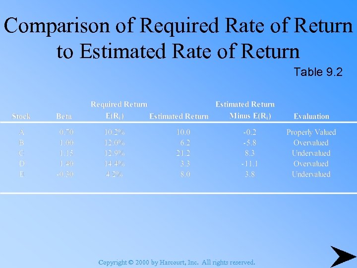 Comparison of Required Rate of Return to Estimated Rate of Return Table 9. 2