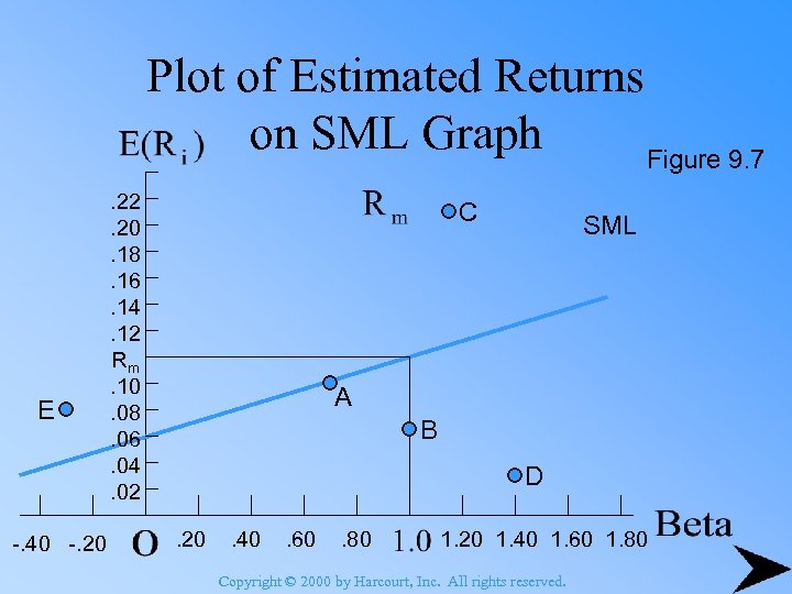 Plot of Estimated Returns on SML Graph Figure 9. 7 E -. 40 -.