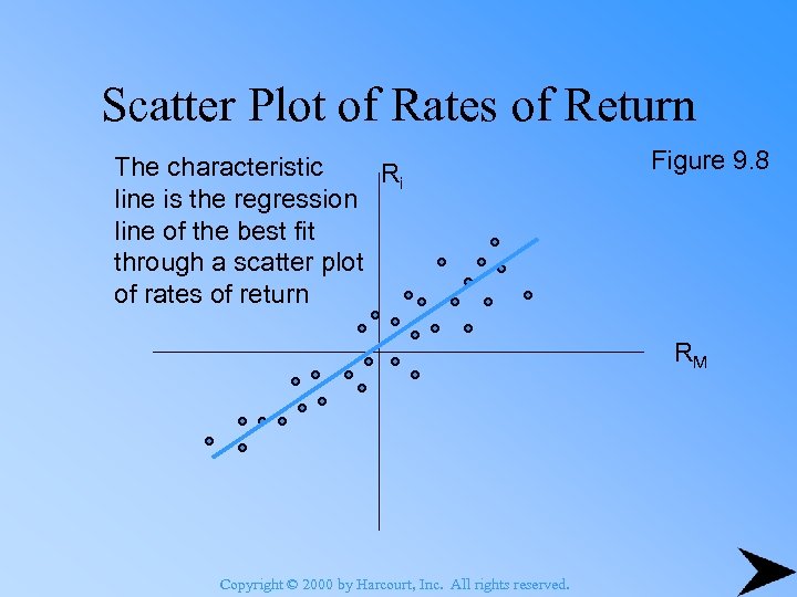 Scatter Plot of Rates of Return The characteristic Ri line is the regression line