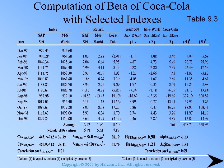 Computation of Beta of Coca-Cola Table 9. 3 with Selected Indexes Copyright © 2000