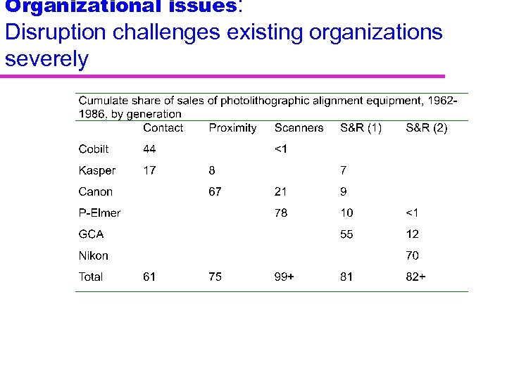Organizational issues: Disruption challenges existing organizations severely 