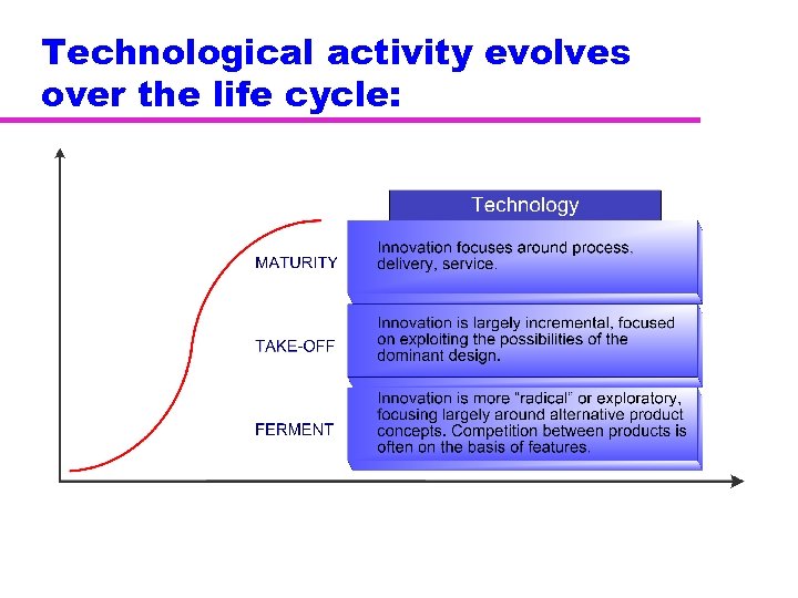 Technological activity evolves over the life cycle: 