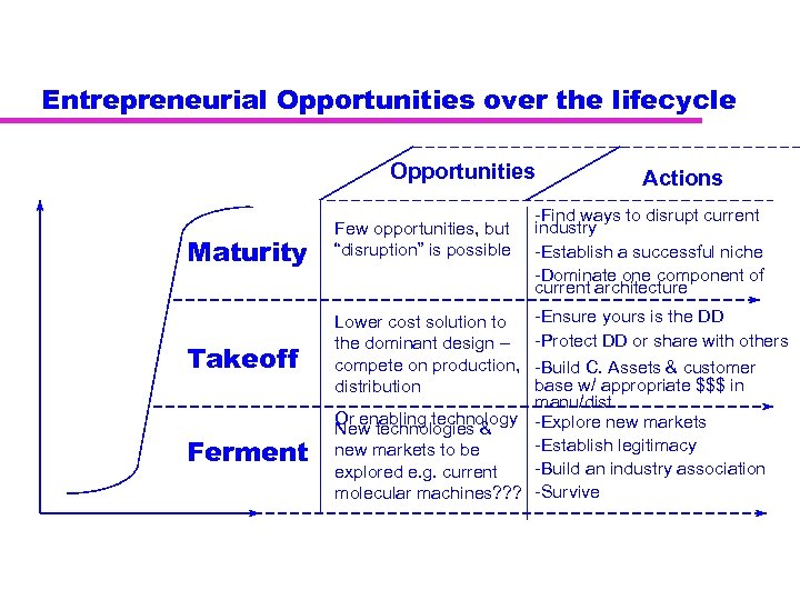 Entrepreneurial Opportunities over the lifecycle Opportunities Maturity Takeoff Ferment Few opportunities, but “disruption” is