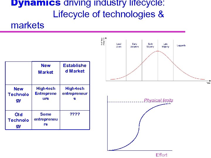Dynamics driving industry lifecycle: Lifecycle of technologies & markets New Market Establishe d Market
