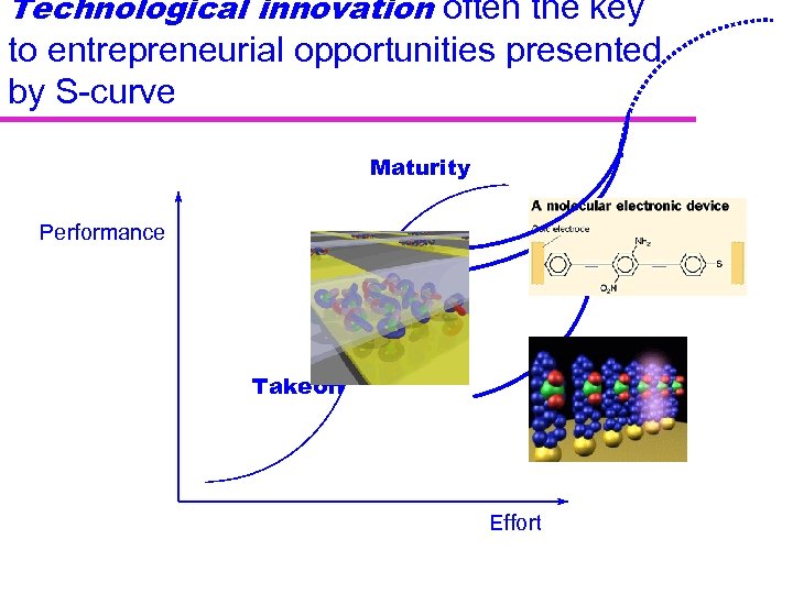 Technological innovation often the key to entrepreneurial opportunities presented by S-curve Maturity Performance Takeoff