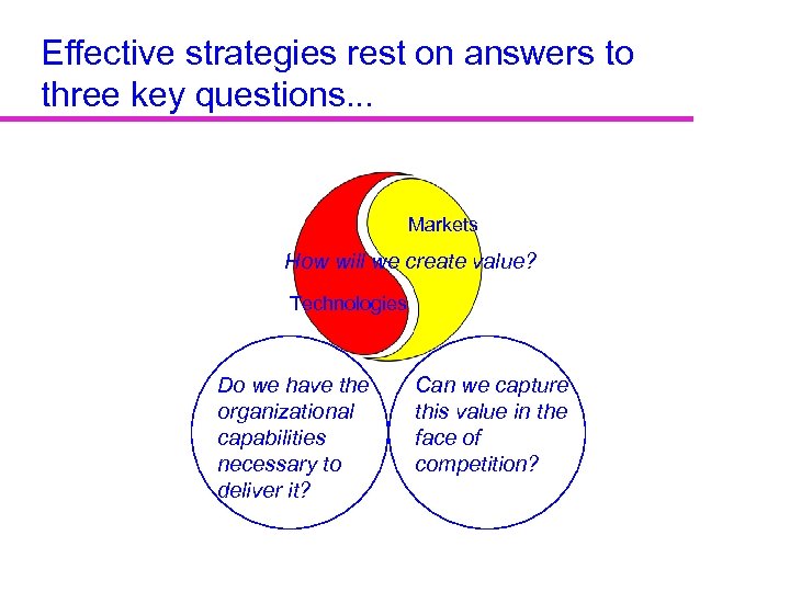 Effective strategies rest on answers to three key questions. . . Markets How will