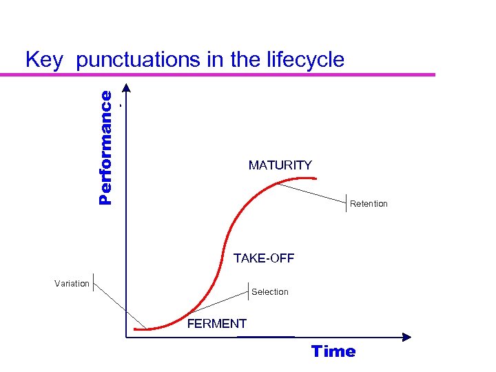Technical Performance Efficiency Key punctuations in the lifecycle MATURITY Retention TAKE-OFF Variation Selection FERMENT