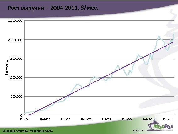 Рост выручки – 2004 -2011, $/мес. 2, 500, 000 2, 000 $ в месяц
