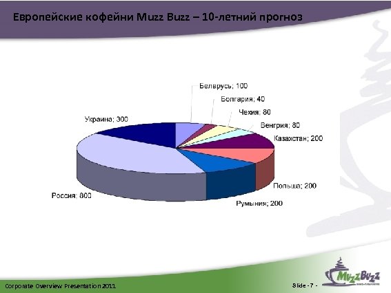 Европейские кофейни Muzz Buzz – 10 -летний прогноз Corporate Overview Presentation 2011 Slide -