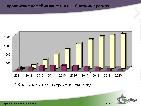 Европейские кофейни Muzz Buzz – 10 -летний прогноз Общее число и план строительства в