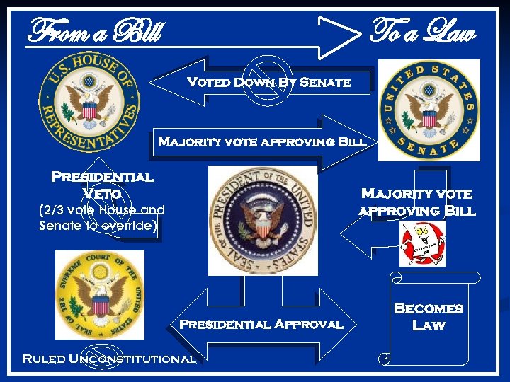 From a Bill To a Law Voted Down By Senate Majority vote approving Bill