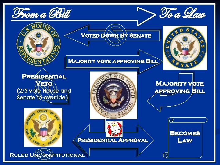 From a Bill To a Law Voted Down By Senate Majority vote approving Bill