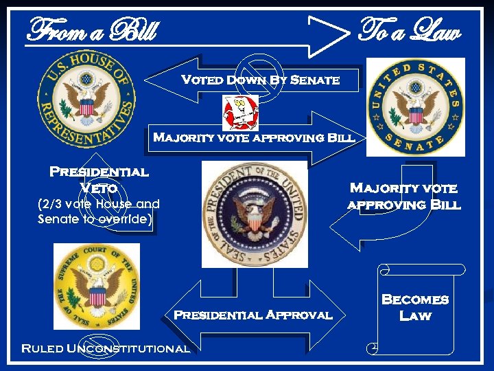 From a Bill To a Law Voted Down By Senate Majority vote approving Bill