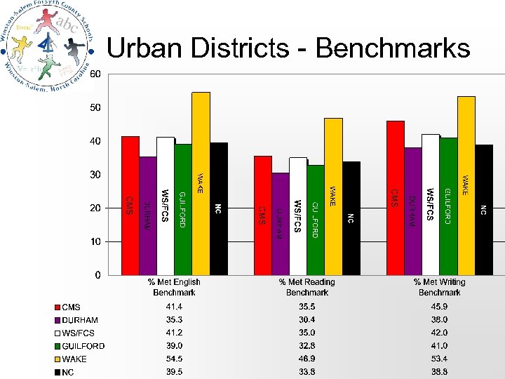 Urban Districts - Benchmarks 