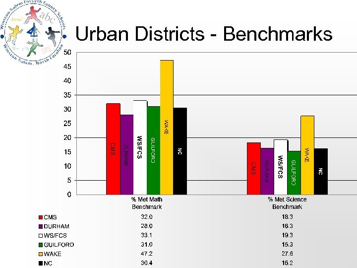 Urban Districts - Benchmarks 