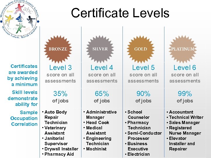 Certificate Levels Certificates are awarded by achieving a minimum Skill levels demonstrate ability for