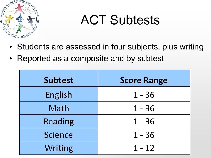 ACT Subtests • Students are assessed in four subjects, plus writing • Reported as