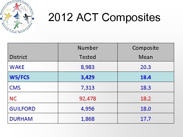 2012 ACT Composites Number Tested Composite Mean WAKE 8, 983 20. 3 WS/FCS 3,