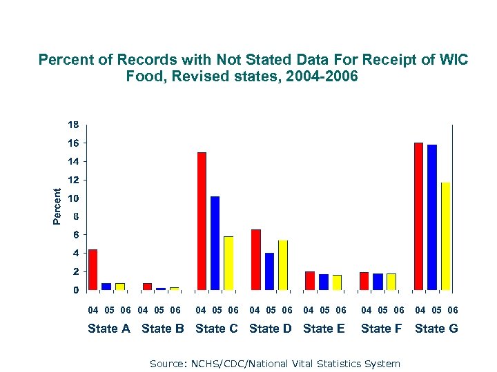 Percent of Records with Not Stated Data For Receipt of WIC Food, Revised states,