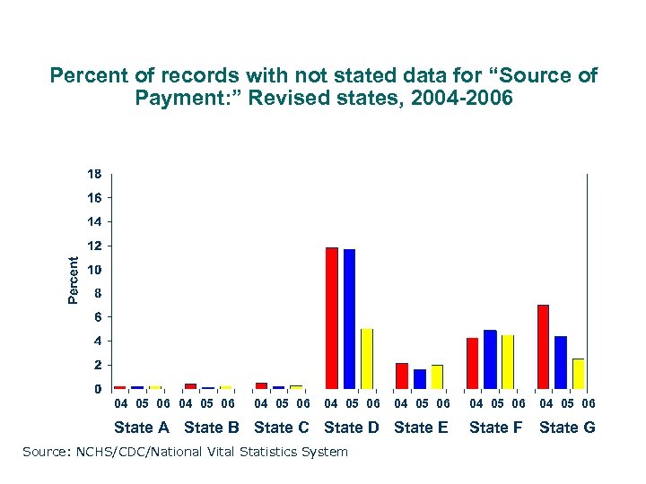 Percent of records with not stated data for “Source of Payment: ” Revised states,