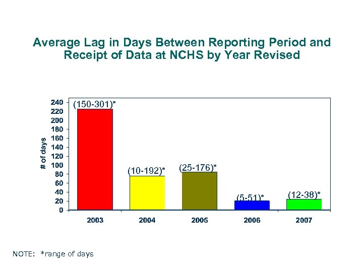 Average Lag in Days Between Reporting Period and Receipt of Data at NCHS by