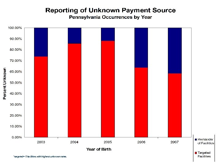 *targeted= 5 facilities with highest unknown rates 
