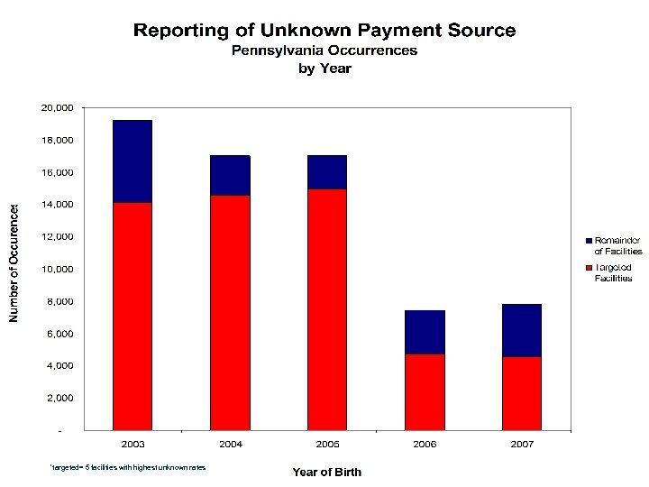 *targeted= 5 facilities with highest unknown rates 
