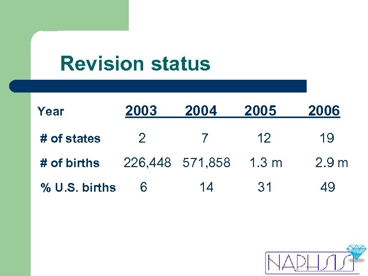 Revision status Year # of states # of births % U. S. births 2003