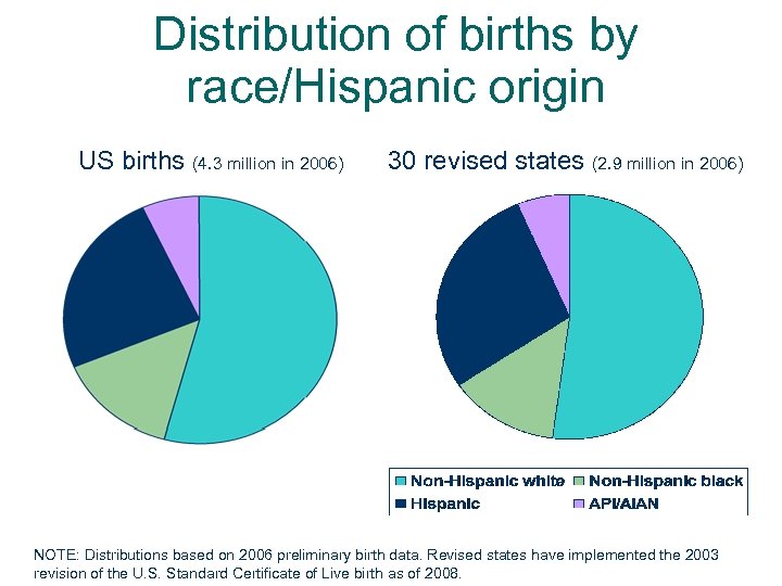 Distribution of births by race/Hispanic origin US births (4. 3 million in 2006) 30