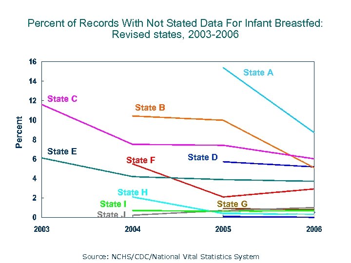 Percent of Records With Not Stated Data For Infant Breastfed: Revised states, 2003 -2006