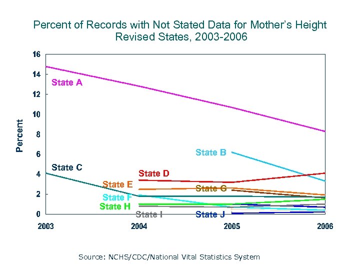 Percent of Records with Not Stated Data for Mother’s Height Revised States, 2003 -2006