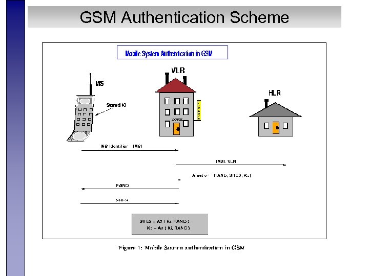 GSM Authentication Scheme 