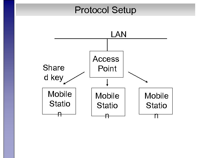 Protocol Setup LAN Share d key Mobile Statio n Access Point Mobile Statio n