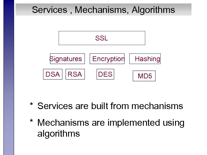 Services , Mechanisms, Algorithms SSL Signatures DSA RSA Encryption DES Hashing MD 5 *