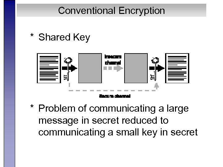 Conventional Encryption * Shared Key * Problem of communicating a large message in secret