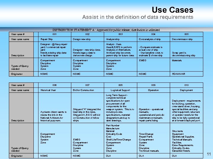 Use Cases Assist in the definition of data requirements DISTRIBUTION STATEMENT A : Approved